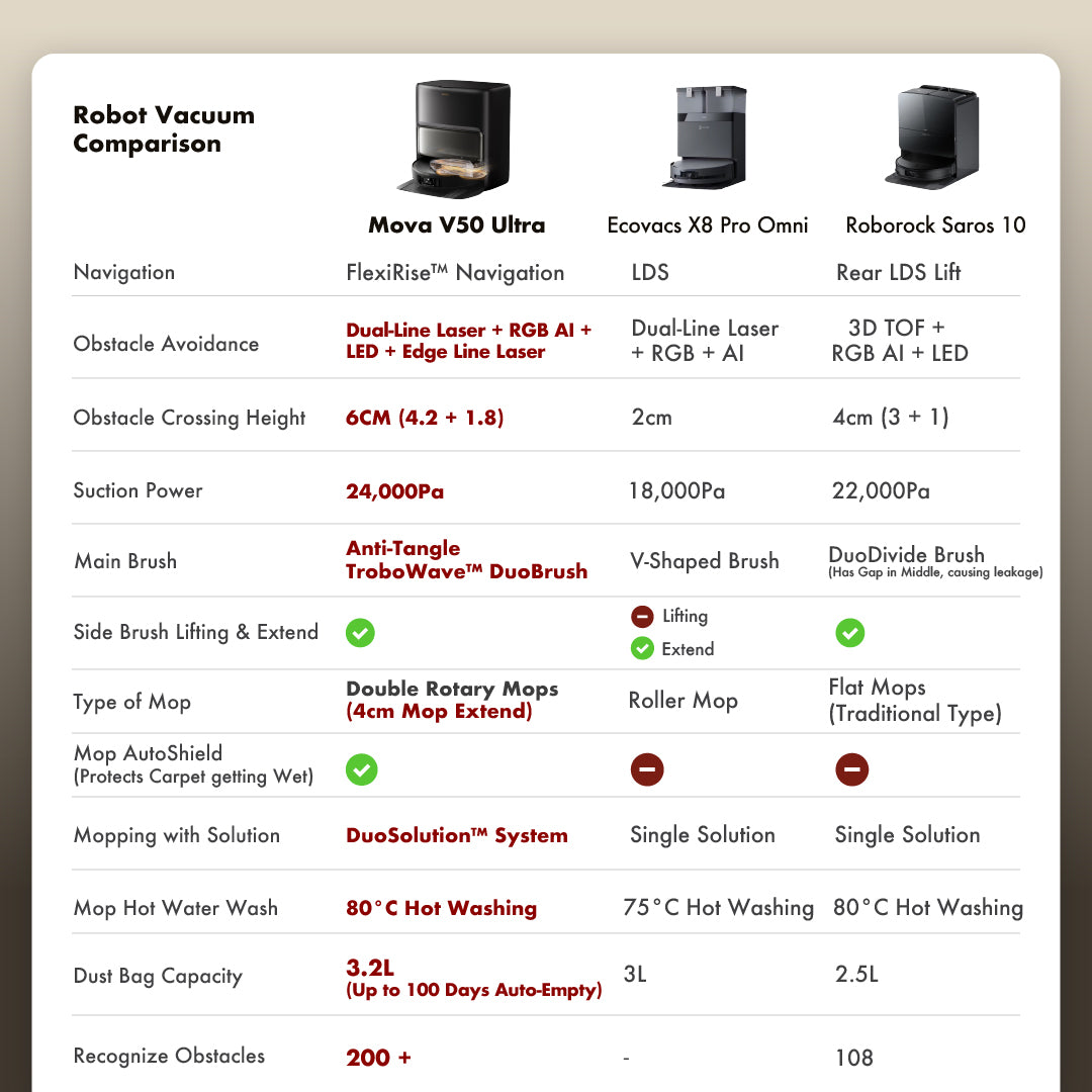 【Early Bird Launch】MOVA V50 Ultra Complete Robot Vacuum Cleaner