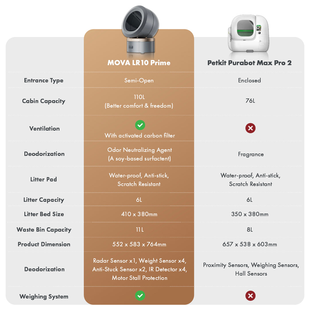 MOVA LR10 Prime Smart Pet Litter Box