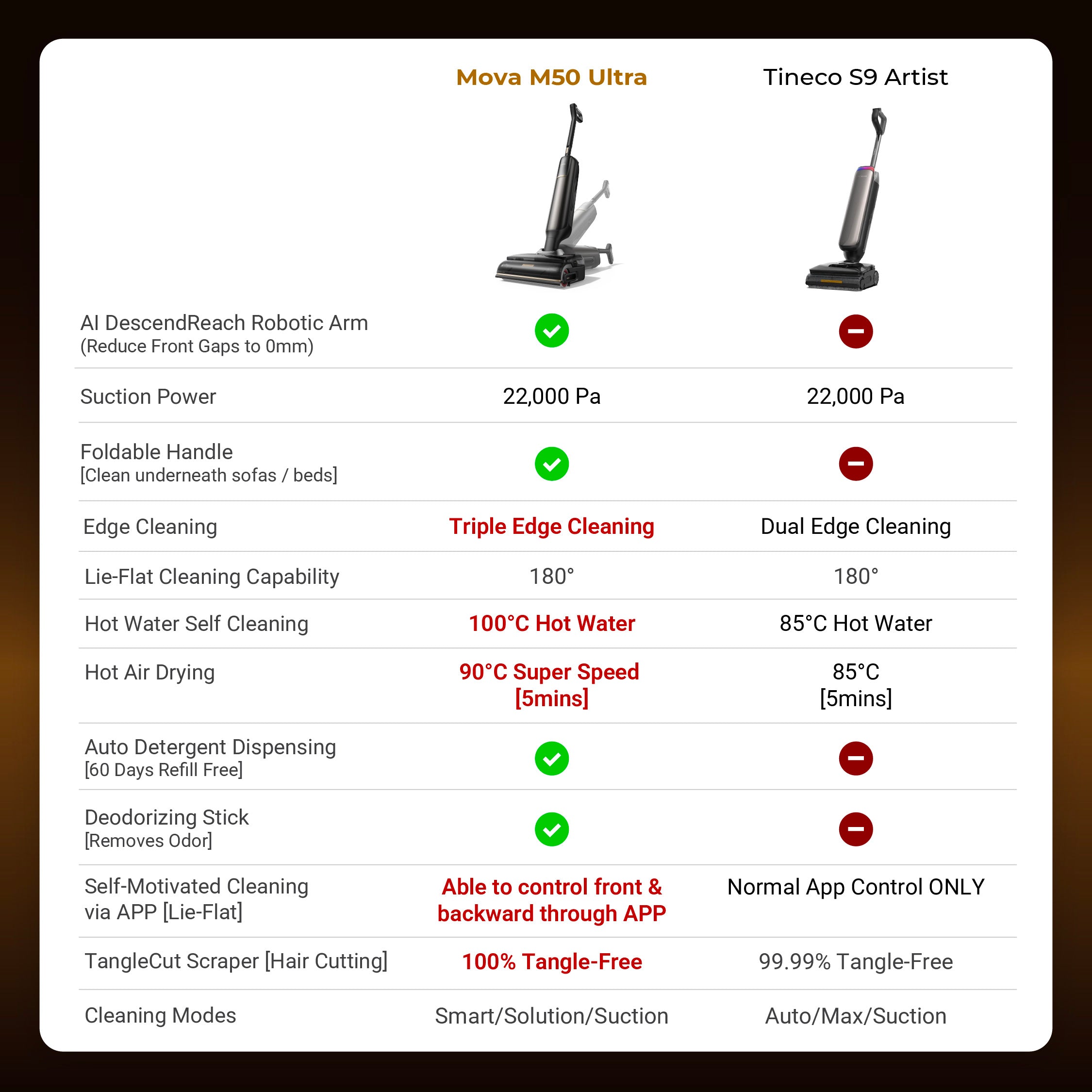 Mova M50 Ultra Wet and Dry Vacuum Cleaner