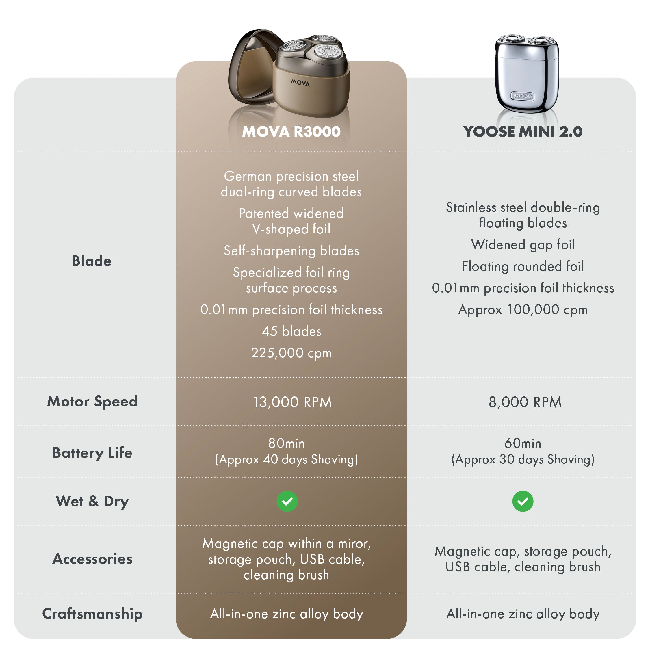 MOVA R3000 Portable Luxury Mini Electric Shaver with Build in Mirror